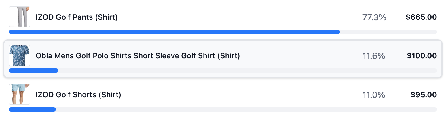 Campaign performance by product