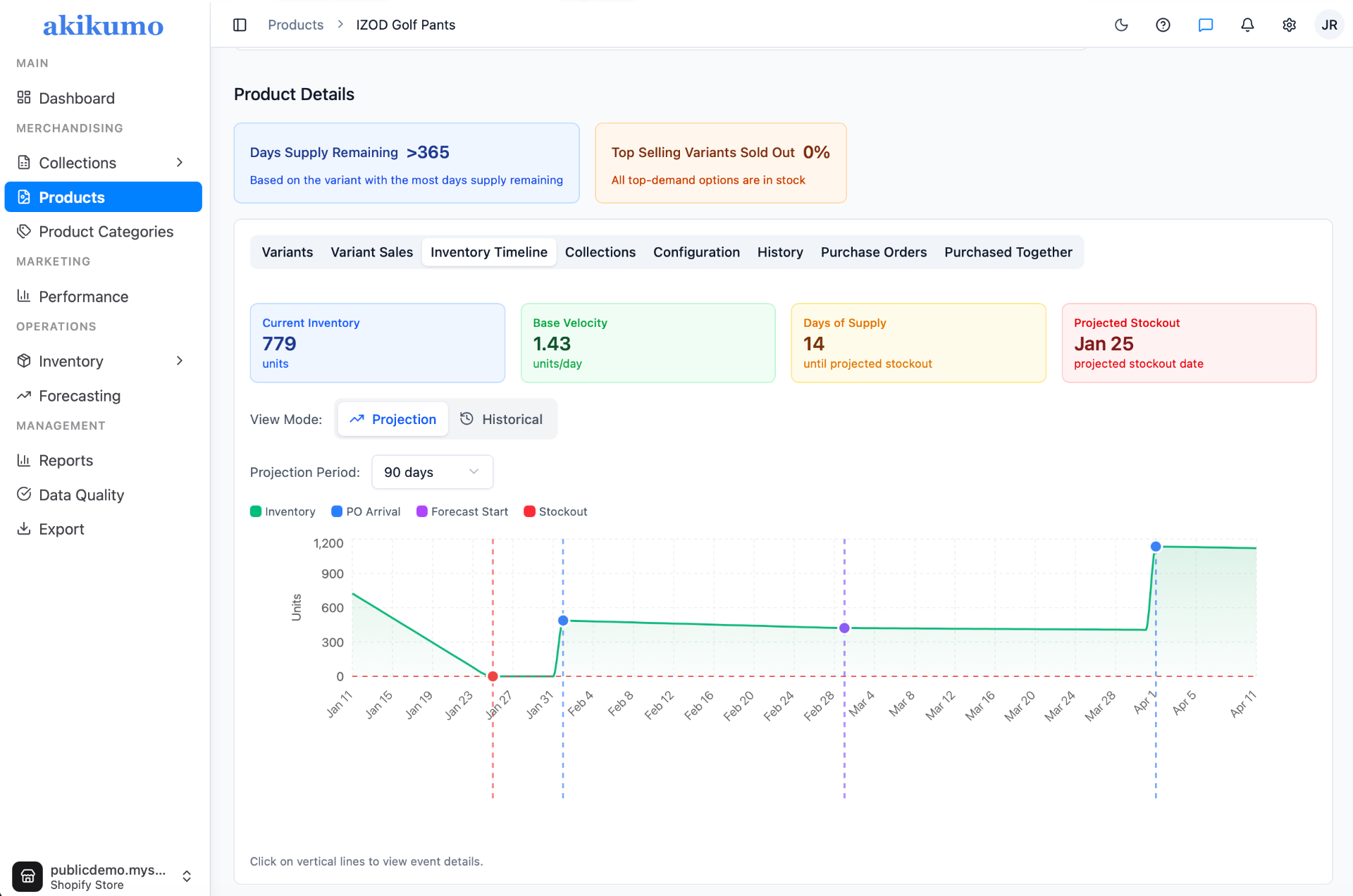 Akikumo Dashboard - Inventory forecasting and product analytics