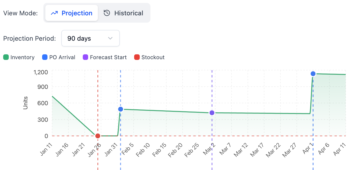 Full inventory visibility