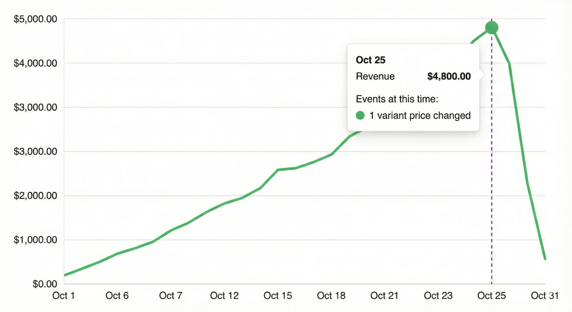 Performance over time